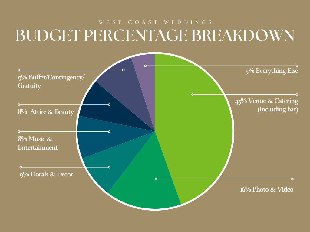 West Coast wedding budget pie chart showing how to allocate spending by vendor. Dani Rawson Photo